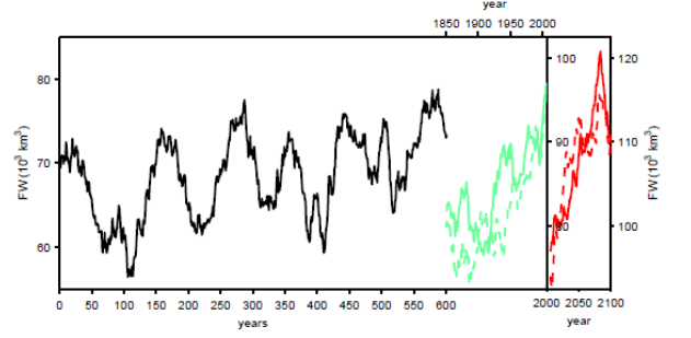 Figur 2. Eksempel på variationer i arktisk ferskvandsindhold (FW) i en CMIP klimamodel (EC-Earth) under tre forskellige typer af simuleringer