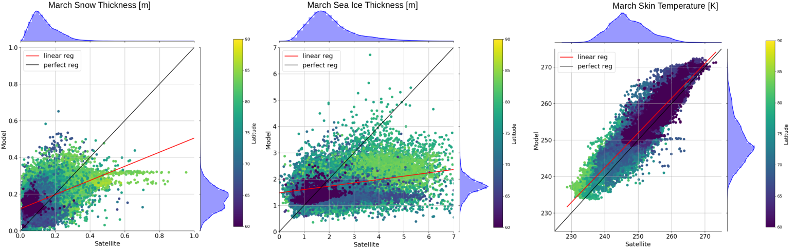 Figur 2 - Scatterplots mellem satellit-observationer (1. aksen) og model-data (2. aksen)