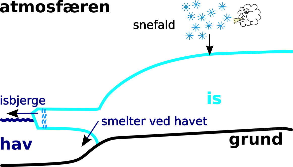 Figur 1 - Visualisering af hvordan is og sne interagere med havet