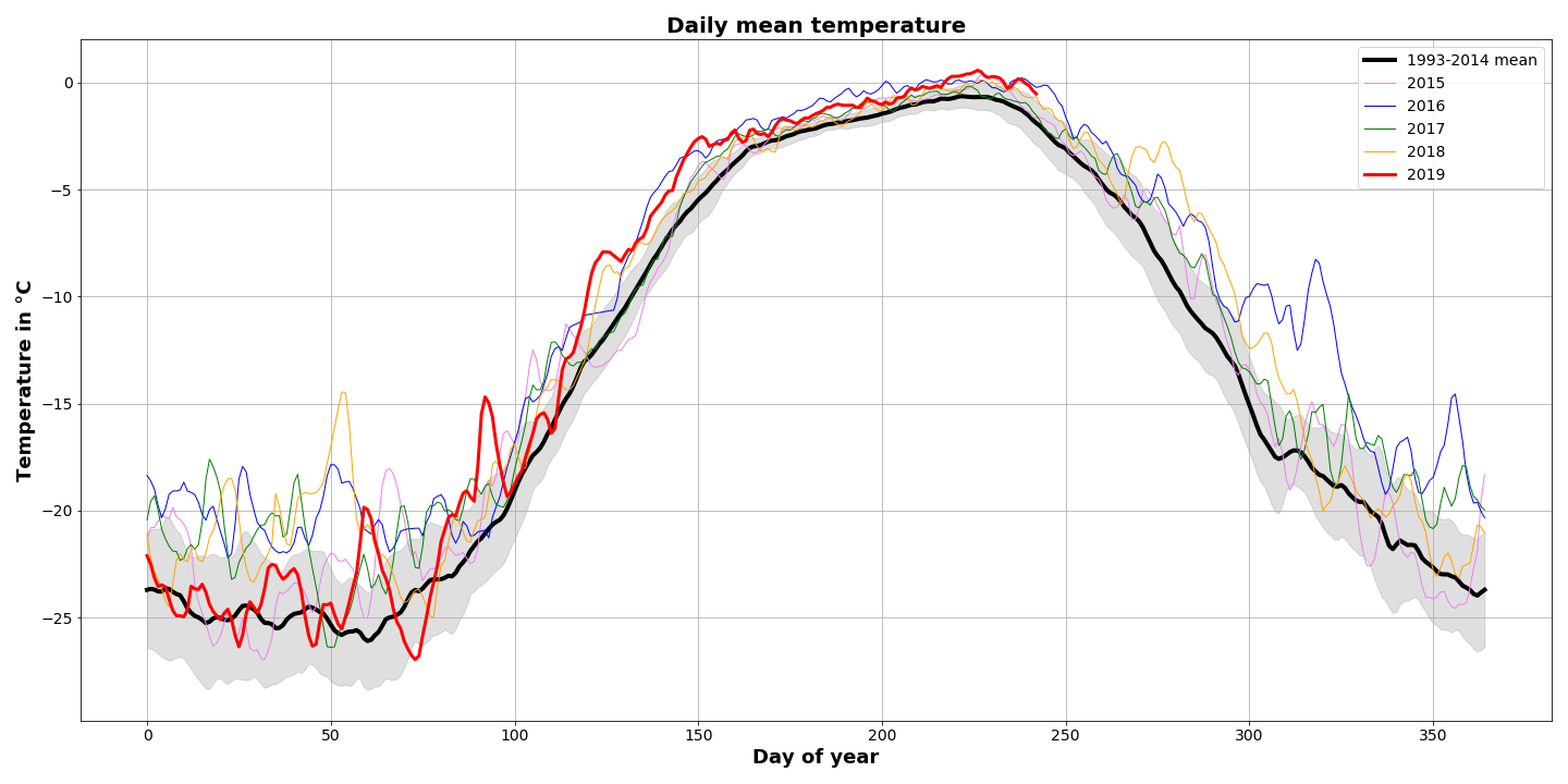 Figur 2 - Den daglige middeltemperatur af havet og havisen nord for den 60o nordlig bredde