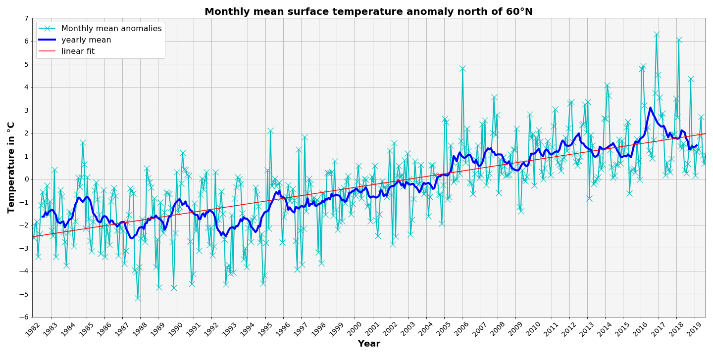 Figur 3 - Den lyse kurve viser den månedlige temperatur-afvigelse for Arktis (> 60 N) i perioden 1982-2019