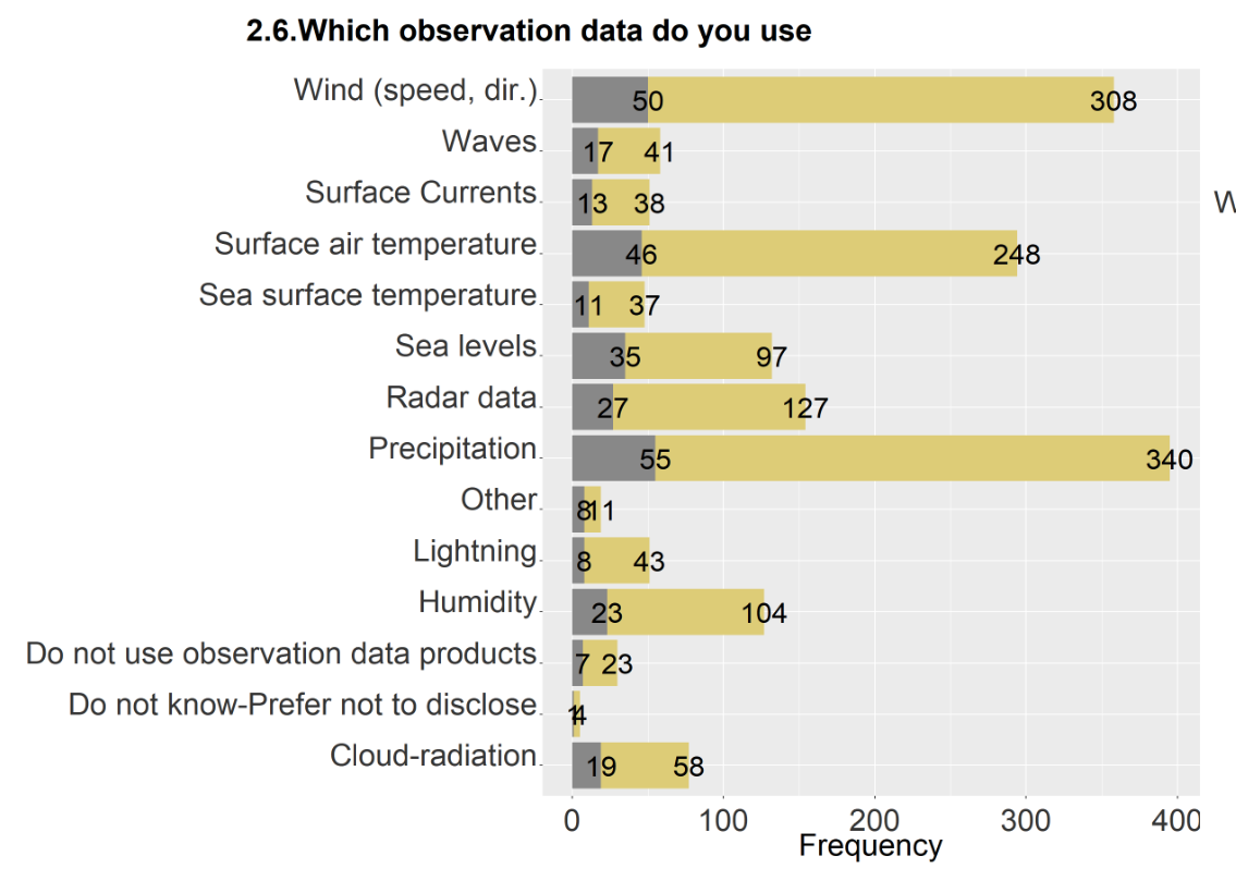 Figur 1 - Observationsdata