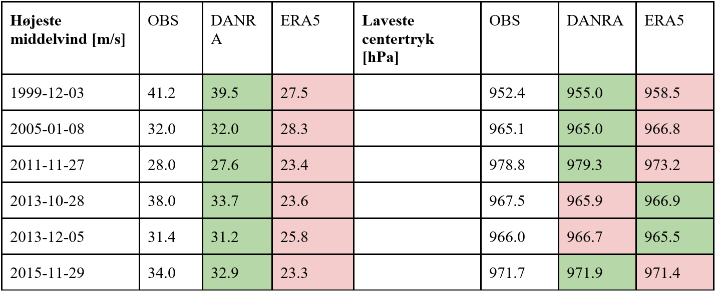 Tabel 1. Højeste middelvinde og laveste centertryk for seks forskellige storme over dansk område