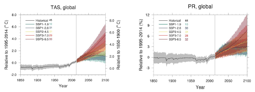 Figur 1 - Tidsserier af global middeltemperatur og nedbør i forhold til det nuværende niveau (1995-2014) og præindustriel tid (1850-1900