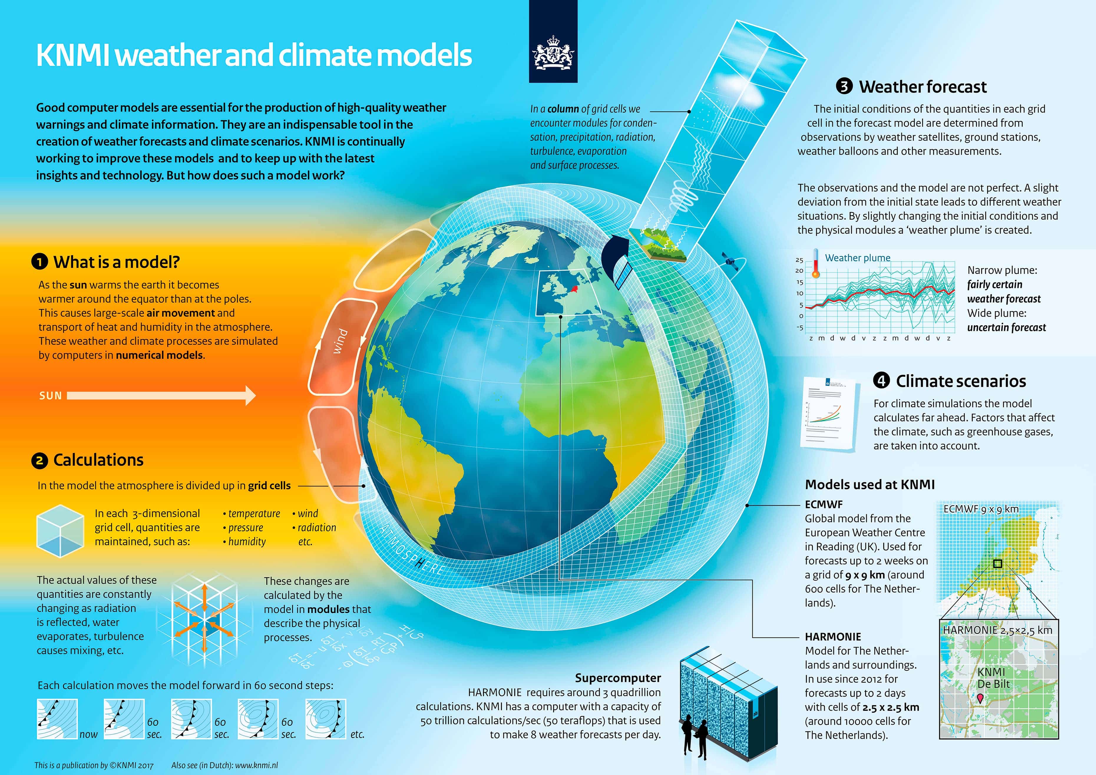 Klimamodel - en grafik der forklarer hvordan vejrmodeller fungere