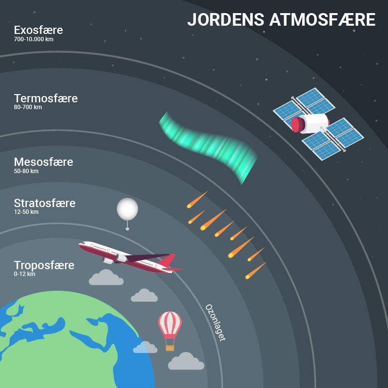 En illustration der viser afstand og navne på de 5 færer der omgiver jorden