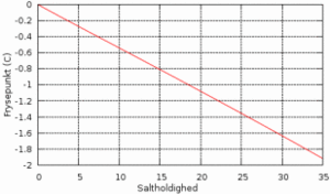 Model over vands saltholdighed og frysepunkt