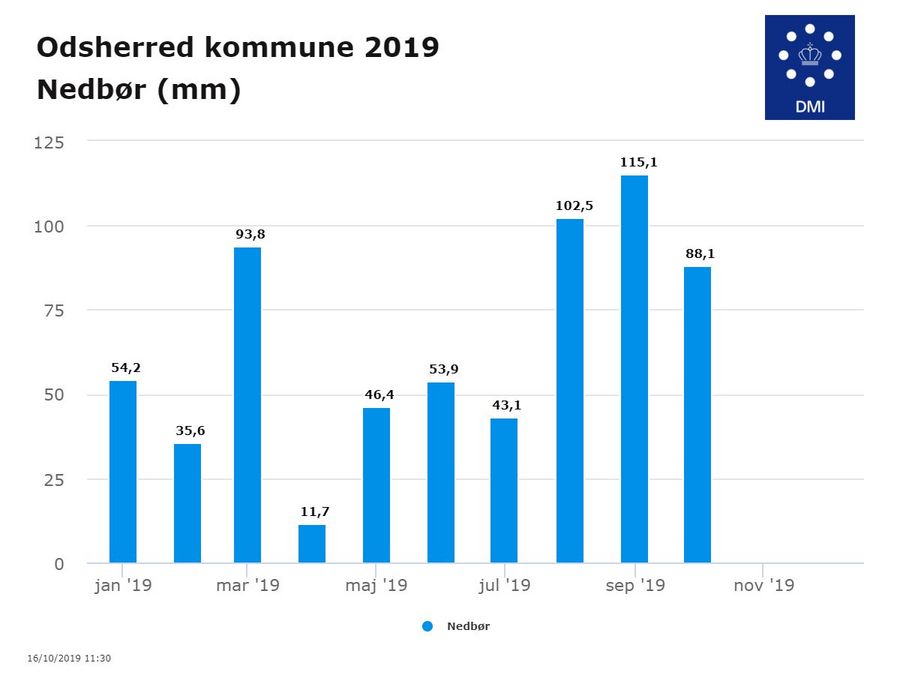 Nedbørsmængder for Odsherred Kommune opgjort på månedsbasis