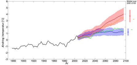 ændring i årlig middeltemperatur