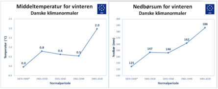 Klimanormaler for vinteren