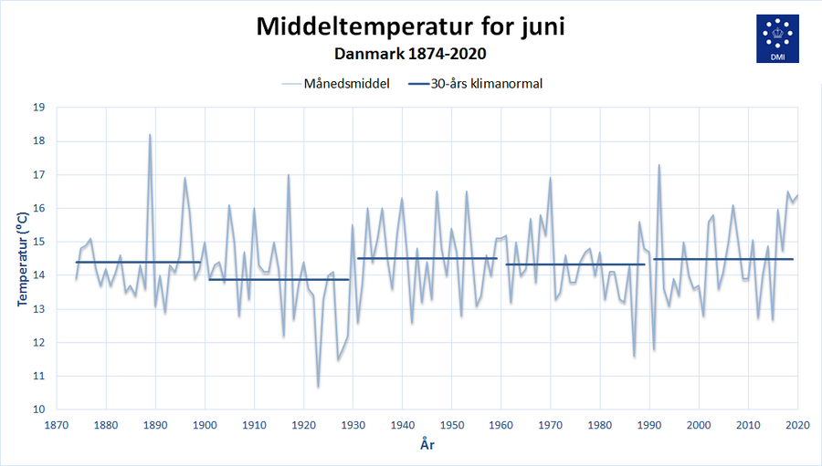 Middeltemperatur for juni år for år siden 1874