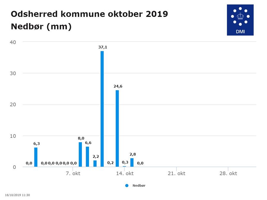 Daglige nedbørsmængder for Odsherred Kommune