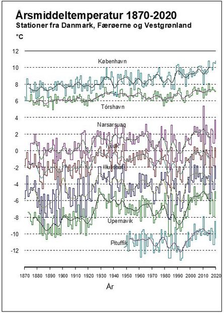 Årsmiddeltemperatur sammenligning Vestgrønland