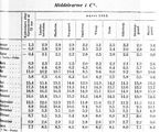 gennemsnitlige temperaturer i 1863
