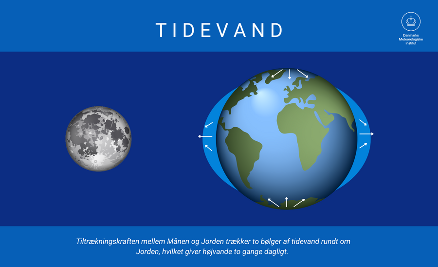Illustration af tidevandskraften