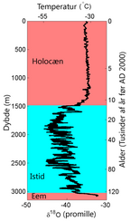 Plot af δ18O-data ud fra en iskerneboring