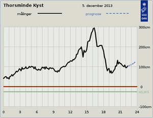 Vandstand Thorsminde