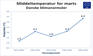 middeltemperaturen i marts siden målingernes start