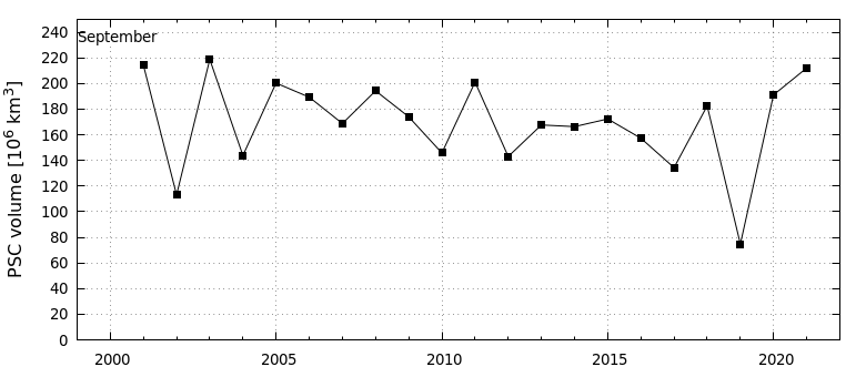 PCS-volume 2001-2020