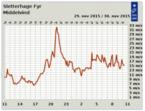 Sletterhage fyr middevind