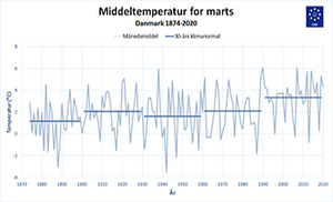 Middeltemperatur i marts siden målingernes start