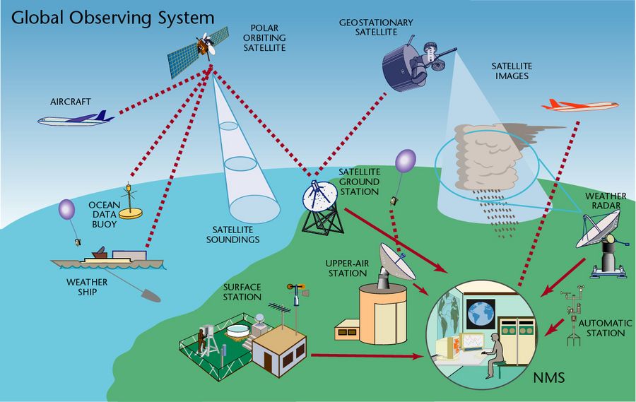 Det globale observationssystem