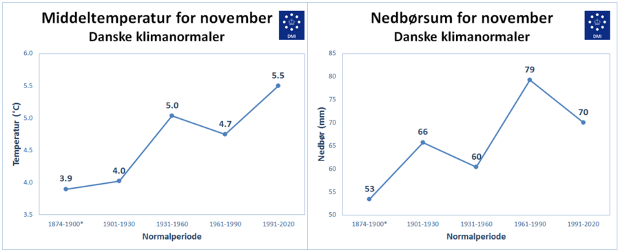 Udviklingen i temperatur og nedbør november 