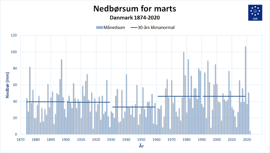 Nedbørsummen for marts måned hvert år siden 1874.