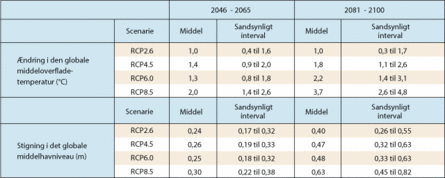 Tabel over fremskrivningerne for overfladetemperatur og havniveau for de fire RCP-scenarier.
