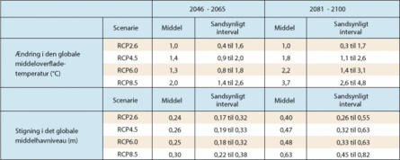 Tabel over fremskrivningerne for overfladetemperatur og havniveau for de fire RCP-scenarier. Tabel over fremskrivningerne for overfladetemperatur og havniveau for de fire RCP-scenarier.