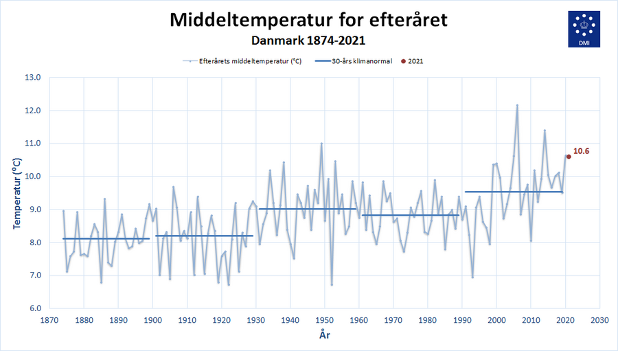 Temperatur efterår 2021