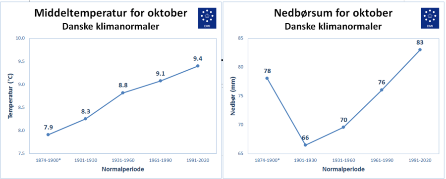 Middeltemperatur og nedbørsum for oktober gennem tiden