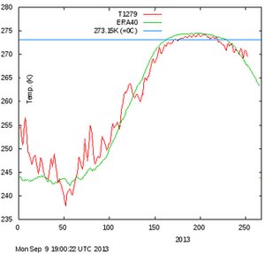 Temperaturen nord for 80 grader nord igennem 2013.