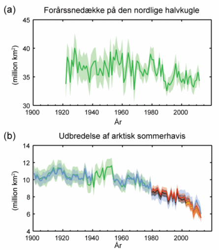 Forårssnedække og udbredelse af arktisk sommer-havis Forårssnedække og udbredelse af arktisk sommer-havis