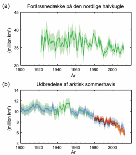 Forårssnedække og udbredelse af arktisk sommer-havis