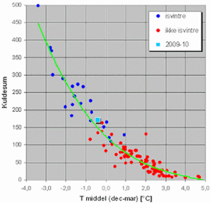 Kuldesum og middeltemperatur