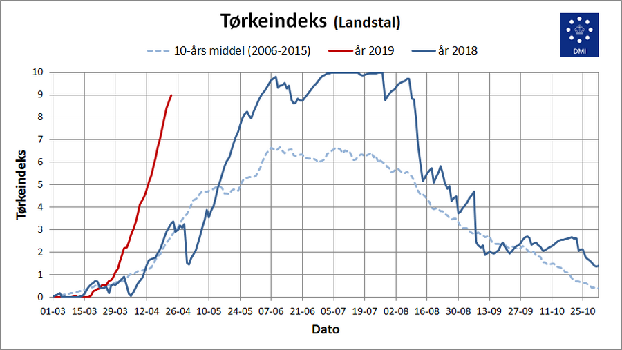 Foreløbige tal for tørkeindekset i 2019 