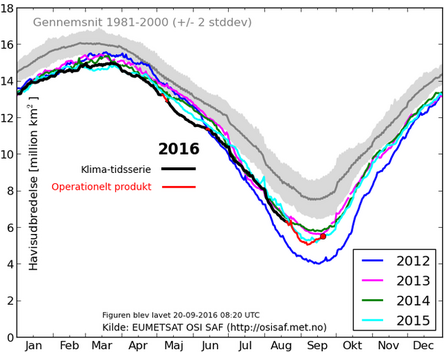 Grafik baseret på EUMETSAT's OSISAF iskoncentrationsberegninger og viser arealet af havområder, der har mere end 15% isdække. Grafik fra Polar Portal.