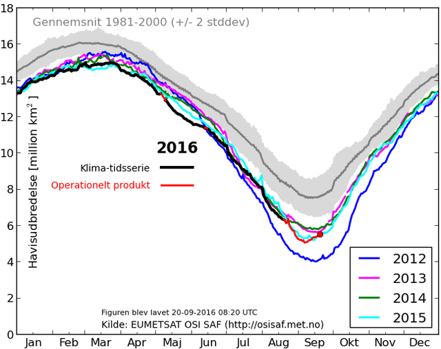 Grafik baseret på EUMETSAT's OSISAF iskoncentrationsberegninger og viser arealet af havområder, der har mere end 15% isdække. Grafik fra Polar Portal. Grafik baseret på EUMETSAT's OSISAF iskoncentrationsberegninger og viser arealet af havområder, der har mere end 15% isdække. Grafik fra Polar Portal.