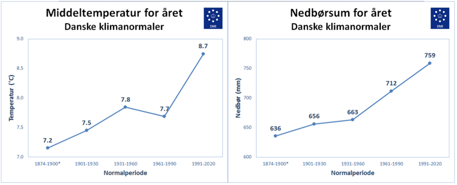 Klimanormal for hele året