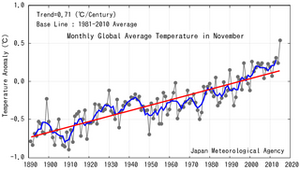Den globale temperaturen i november måned siden 1890 ifølge Japan Meteorological Agency.
