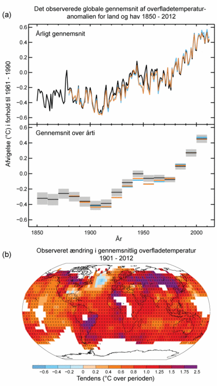 Illustration af den globale temperaturudvikling Illustration af den globale temperaturudvikling