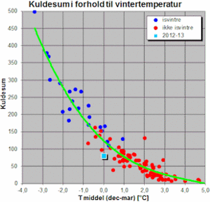 Graf der viser kuldesummen ift. isvintre