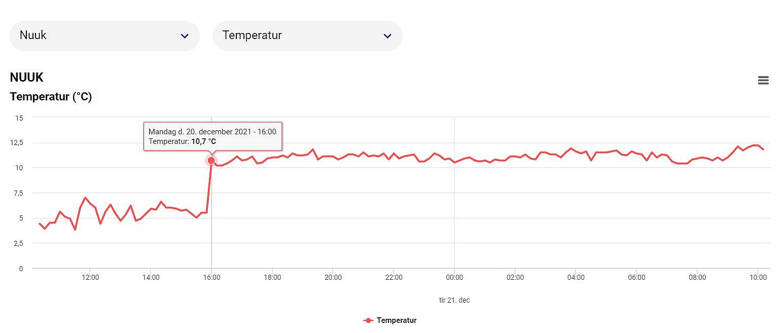 Graf over temperaturen i 2 meters højde i Nuuk