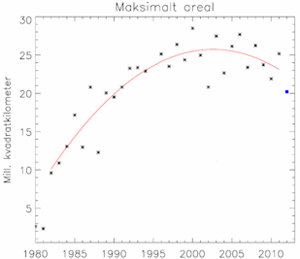 Graf over ozonhullets maksimale størrelse fra 1982 til 2012.
