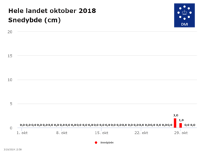 Snemålinger fra oktober 2018