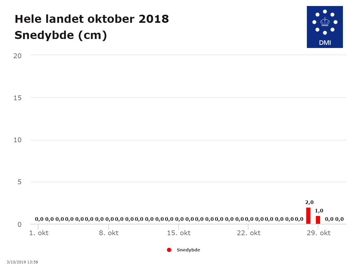 Diagram over den højest målte snedybde i oktober 2018