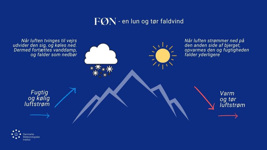 Grafik over Føn