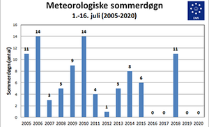 Meteorologiske sommerdøgn