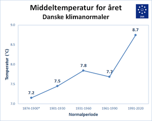 Klimanormaler for hele året